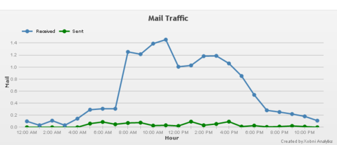 Hourly Average Emails