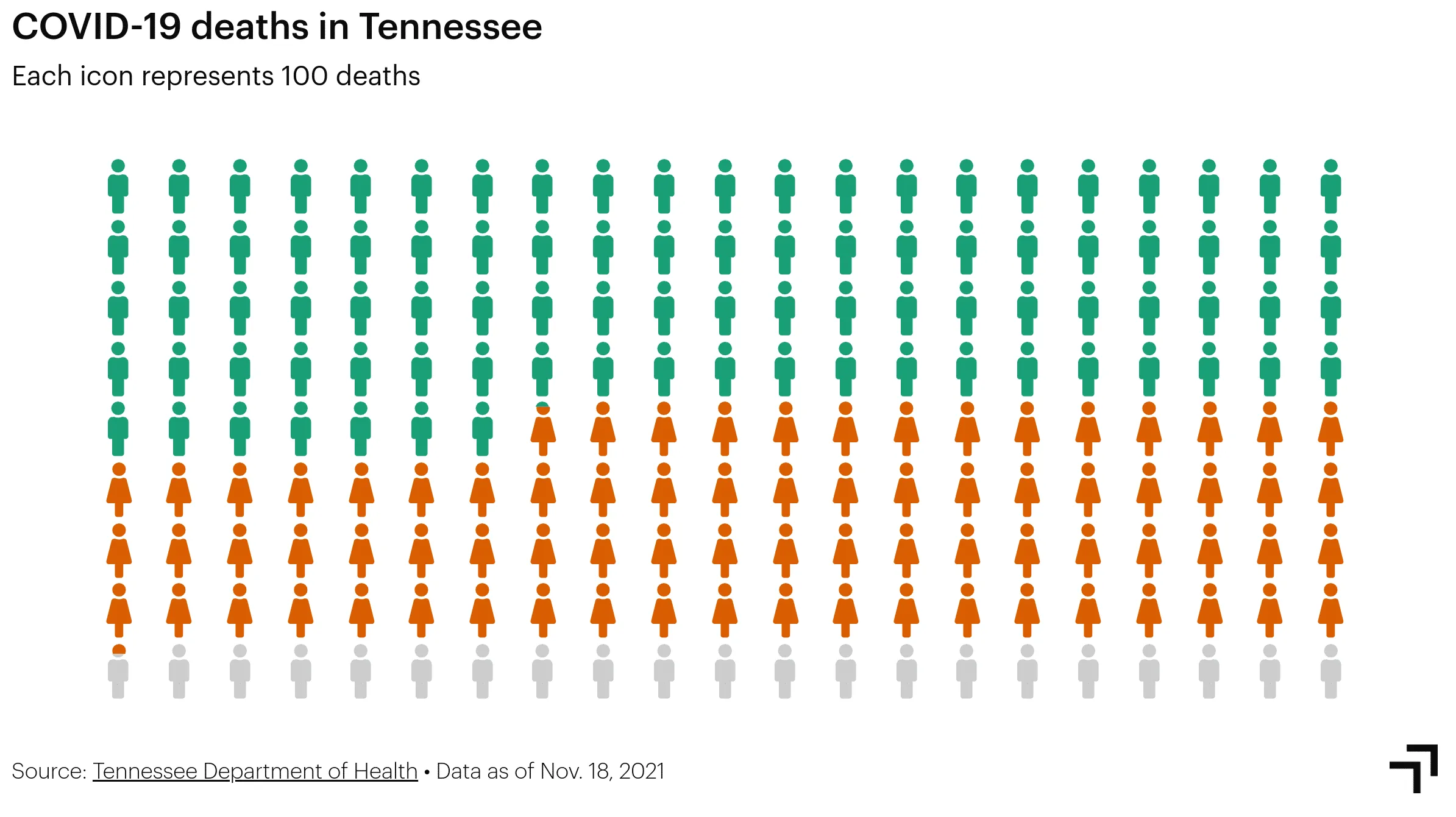 Remember the COVID toll in Tennessee on this 'more normal' Thanksgiving