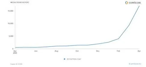 Twitter Hockey Stick