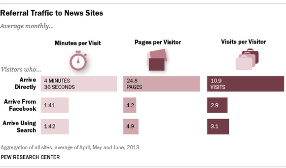 Referral traffic to news sites