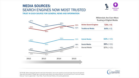 Edelman 2015 Trust Barometer for Millenails