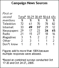 Campaign News Sources