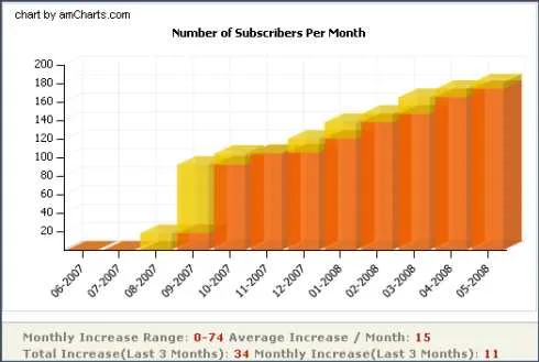 RSS Subscriber Growth