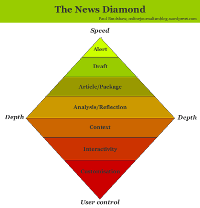 Paul Bradshaw's News Diamond