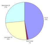 Pie Chart