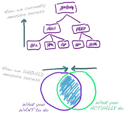 Drawing the new newsroom org chart