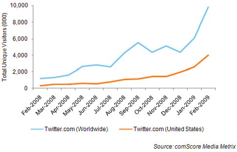 Twitter Growth
