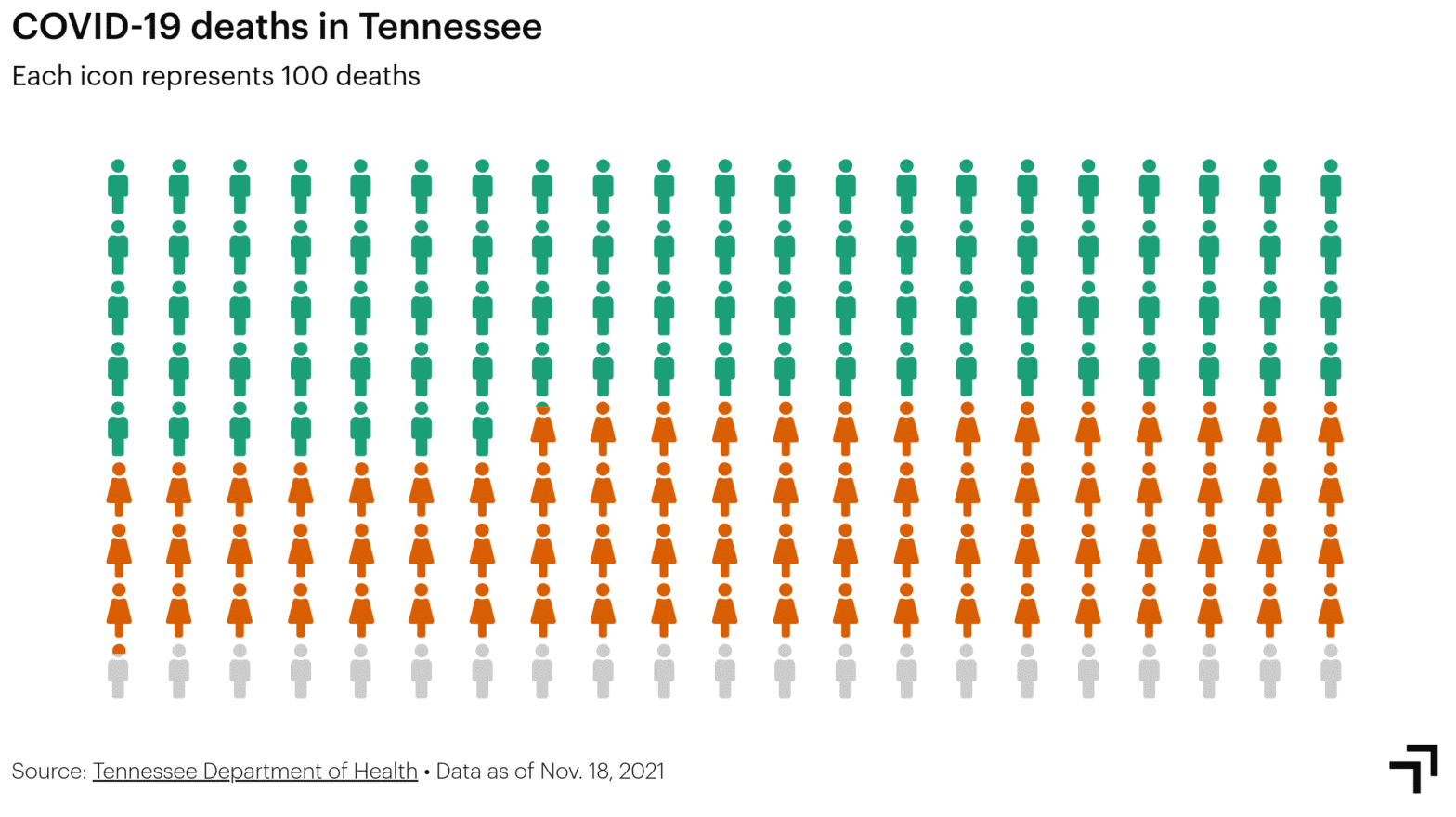 Tennessee Department of Health data as of Nov. 18, 2021. Graphic created with Flourish Studio.