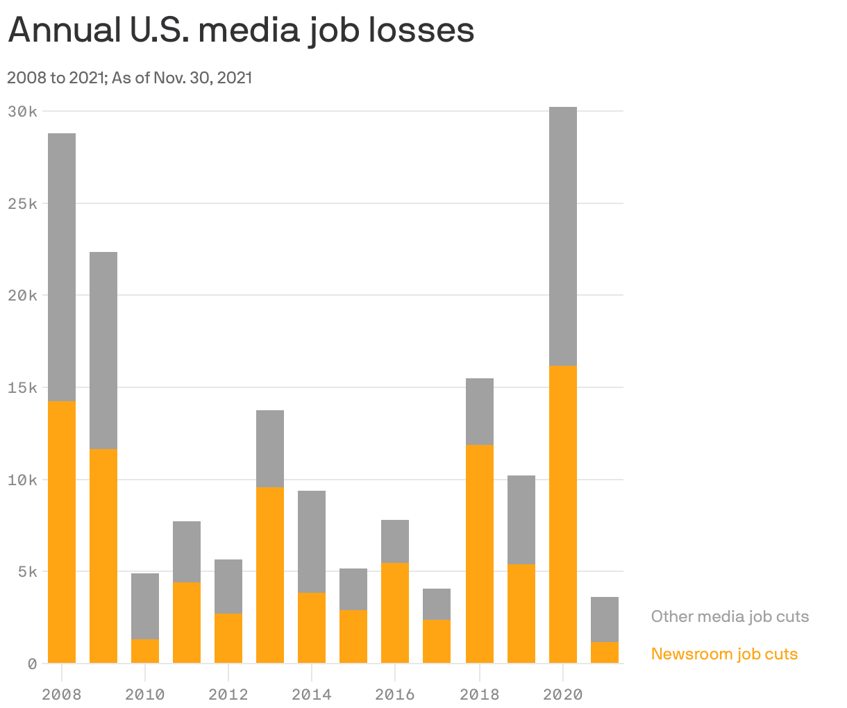 The reason why media (and news) job cuts are the lowest in years