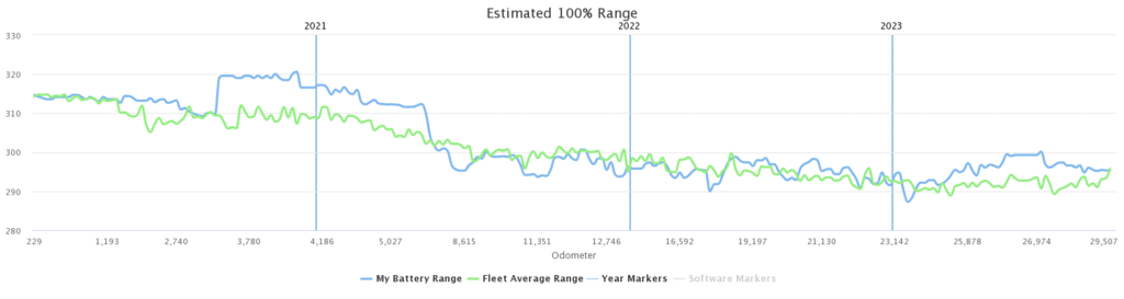 TeslaFi: Battery 100% range charge.